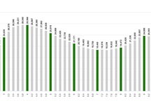 Bất ngờ về phổ điểm 9 môn thi tốt nghiệp THPT năm 2021