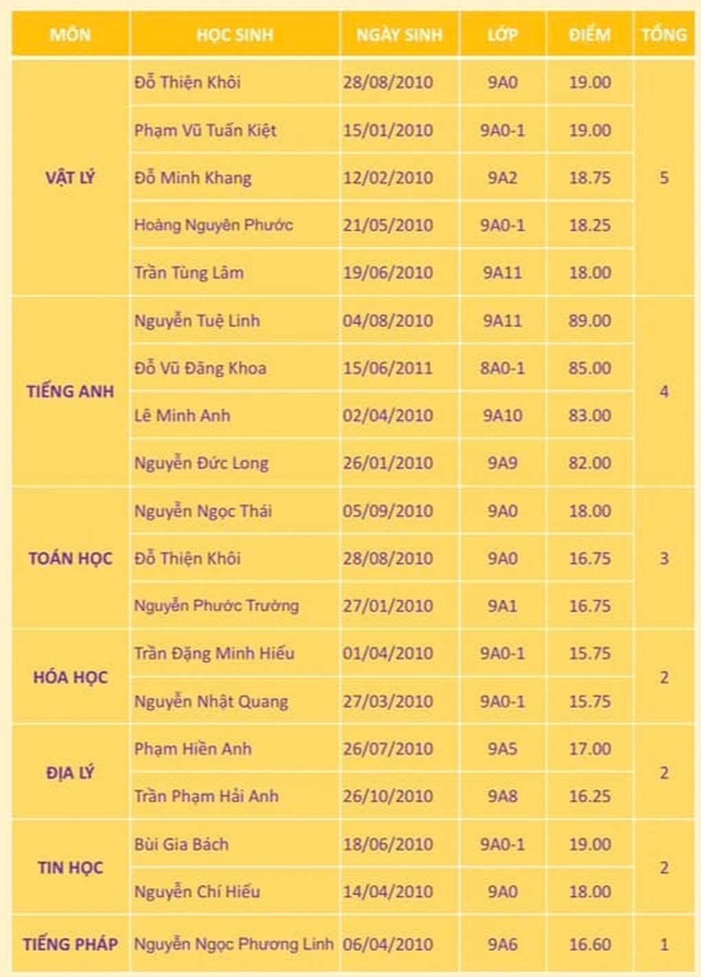 Một trường chiếm toàn bộ giải Nhất 6 môn thi học sinh giỏi lớp 9 cấp quận - 1 Một trường chiếm toàn bộ giải Nhất 6 môn thi học sinh giỏi lớp 9 cấp quận - 1