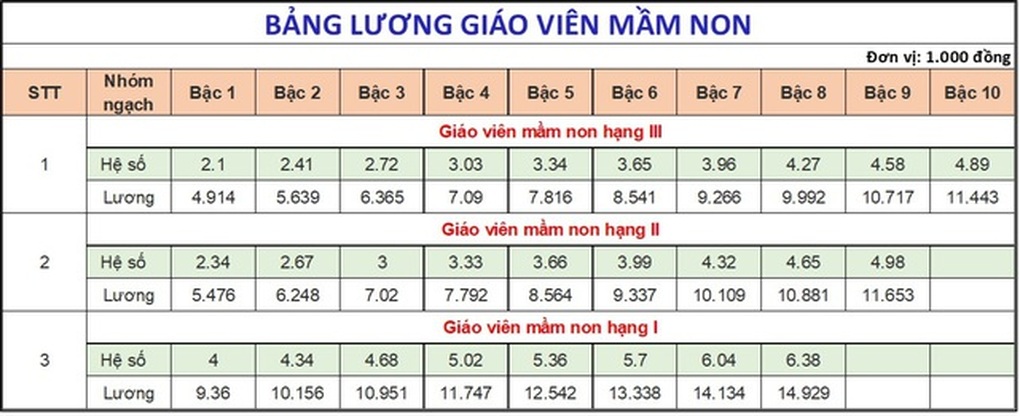 Từ vụ cô giáo xin tiền mua laptop: Lương giáo viên cao nhất gần 16 triệu - 1