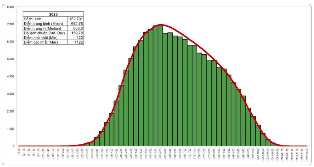 Phổ điểm “vênh” lạ ở kỳ thi đánh giá năng lực lớn nhất cả nước - 2 Phổ điểm “vênh” lạ ở kỳ thi đánh giá năng lực lớn nhất cả nước - 2
