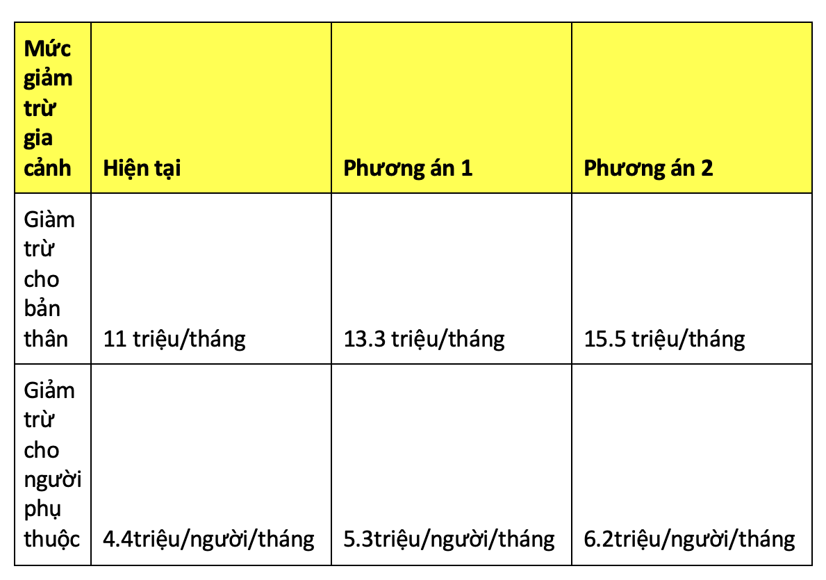 Sửa đổi Luật thuế thu nhập cá nhân: Tăng và giảm - 3 Sửa đổi Luật thuế thu nhập cá nhân: Tăng và giảm - 3