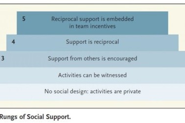 Cải thiện sức khỏe người bệnh tốt hơn thông qua các hỗ trợ xã hội