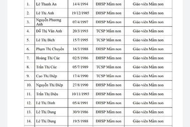 Thanh Hóa: Tuyển dụng hơn 200 giáo viên