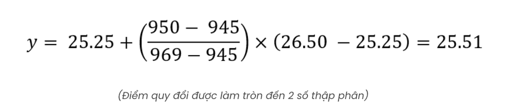 Ho Chi Minh City University of Economics announces score conversion between admission methods - 6 Đại học Kinh tế TPHCM thông báo quy đổi điểm giữa các phương thức xét tuyển - 6