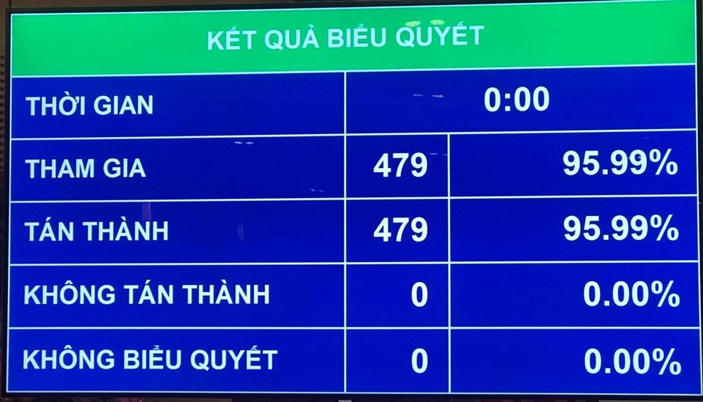 Quốc hội đồng ý cơ cấu Chính phủ giảm một Phó Thủ tướng - 1 Quốc hội đồng ý cơ cấu Chính phủ giảm một Phó Thủ tướng - 1