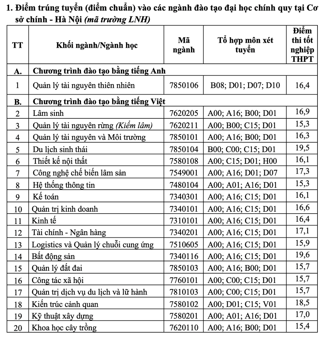 Điểm chuẩn ĐH Lâm nghiệp năm 2024 từ 15-19,6 - 1 Điểm chuẩn ĐH Lâm nghiệp năm 2024 từ 15-19,6 - 1
