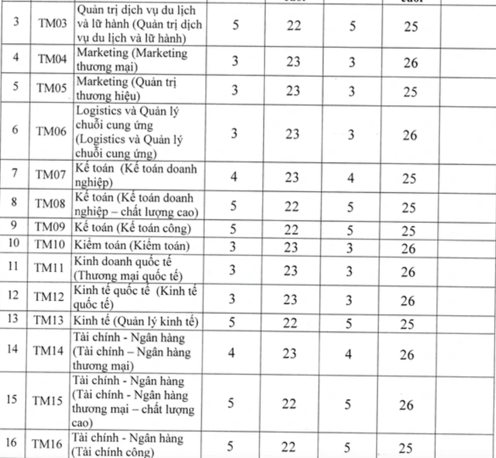Trường ĐH Thương Mại công bố điểm trúng tuyển phương thức xét tuyển kết hợp - 2 Trường ĐH Thương Mại công bố điểm trúng tuyển phương thức xét tuyển kết hợp - 2