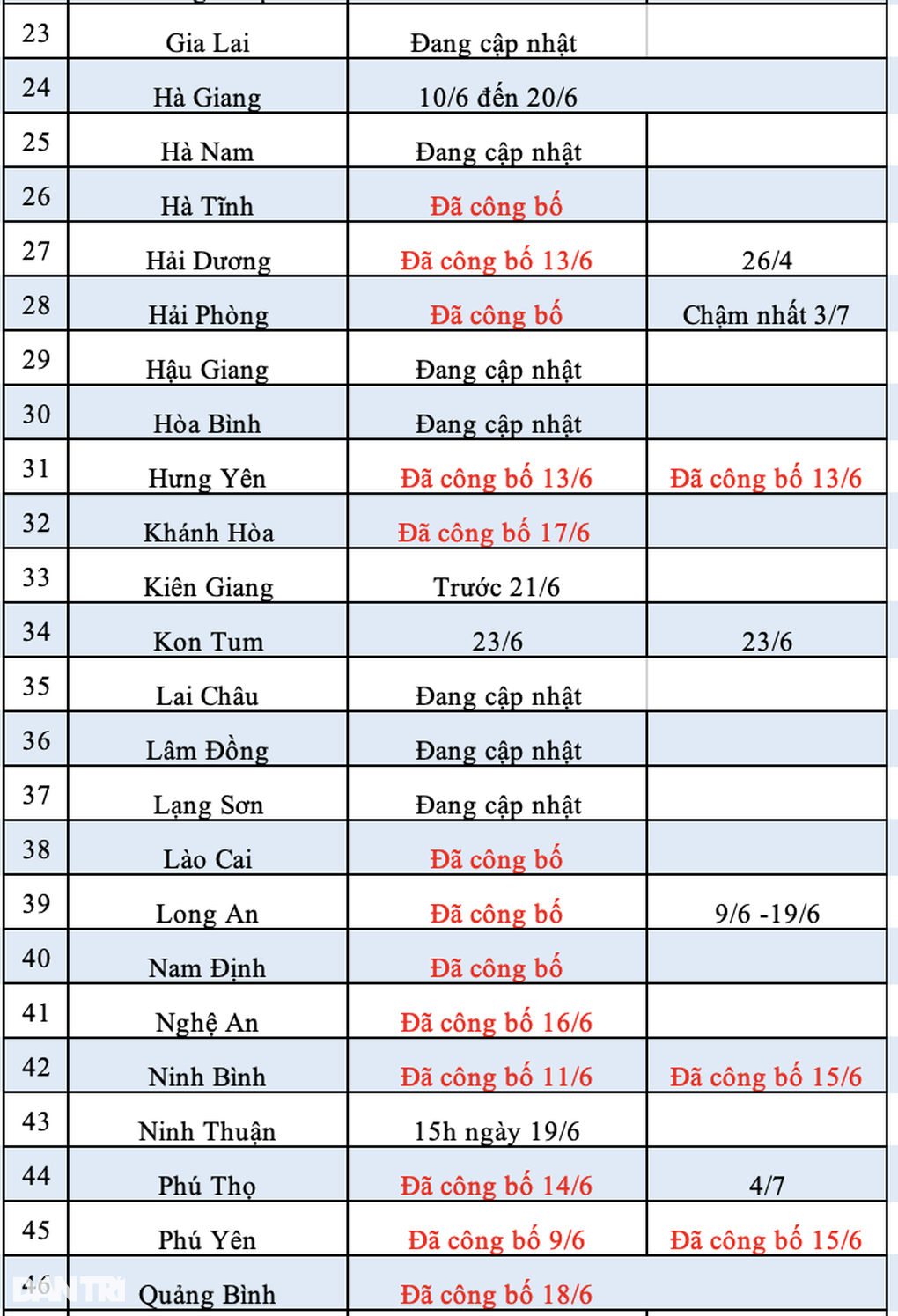 11 tỉnh công bố điểm chuẩn lớp 10 năm học 2023: Có nơi chỉ lấy hơn 10 điểm - 9 11 tỉnh công bố điểm chuẩn lớp 10 năm học 2023: Có nơi chỉ lấy hơn 10 điểm - 9