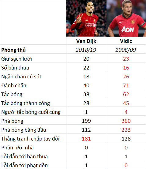 Liệu hậu vệ Van Dijk đã xuất sắc hơn Vidic? - 3
