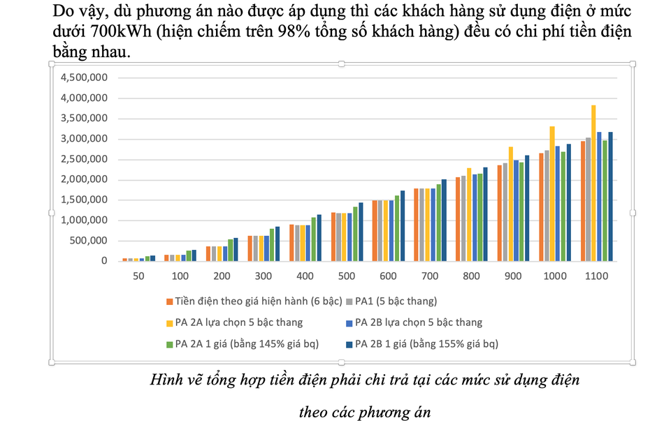 Dự thảo biểu giá điện: Lợi, thiệt ra sao khi chọn 1 giá và 5 bậc thang? - 2 Dự thảo biểu giá điện: Lợi, thiệt ra sao khi chọn 1 giá và 5 bậc thang? - 2