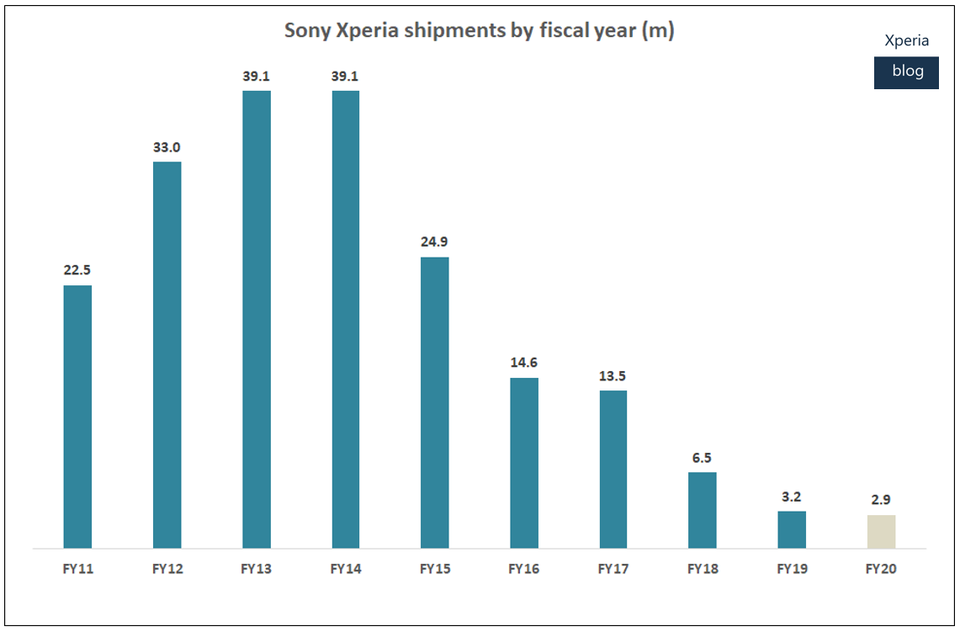 Sau nhiều năm thua lỗ, Sony bất ngờ có lợi nhuận nhờ bán smartphone - 1 Sau nhiều năm thua lỗ, Sony bất ngờ có lợi nhuận nhờ bán smartphone - 1