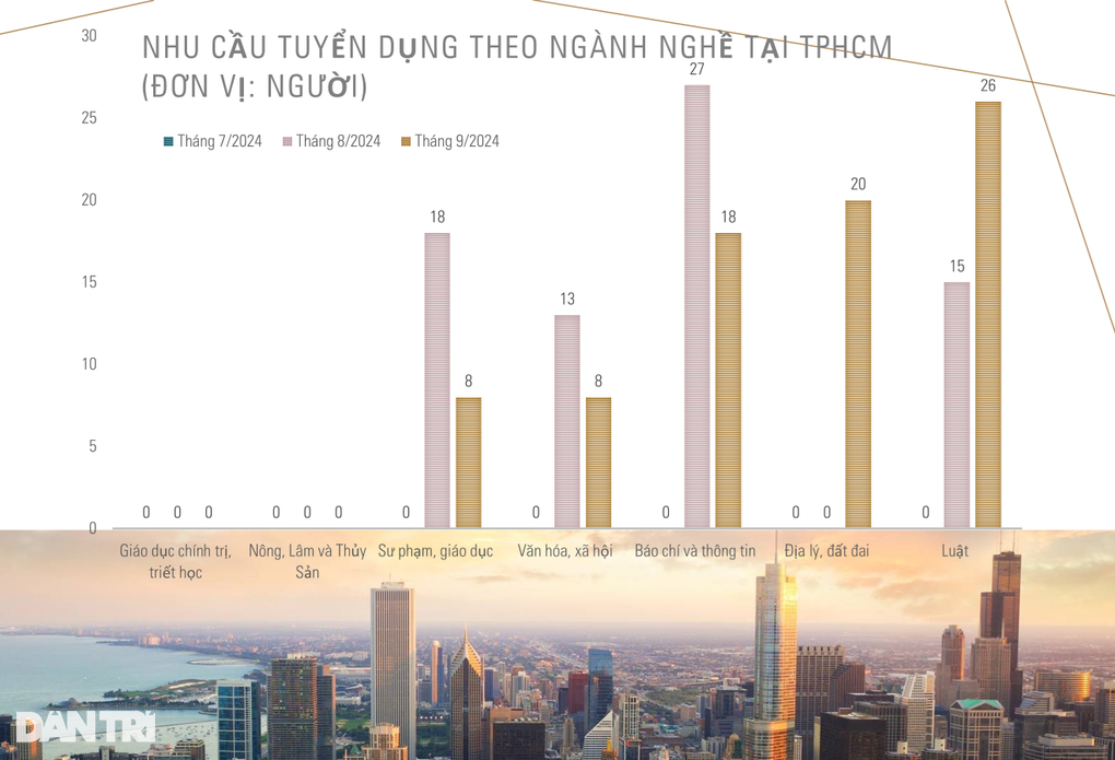 Những ngành không có doanh nghiệp nào tuyển dụng ở TPHCM - 2