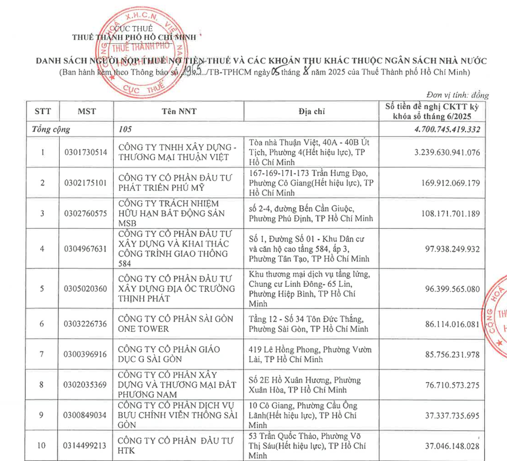 “Đại gia” bất động sản nợ thuế trăm tỷ, nghìn tỷ đồng - 1 “Đại gia” bất động sản nợ thuế trăm tỷ, nghìn tỷ đồng - 1