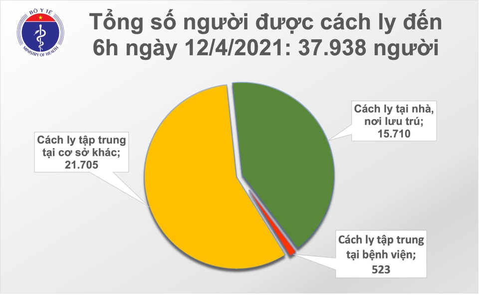 Thêm 3 ca Covid-19, Việt Nam có 2.696 bệnh nhân - 2 Thêm 3 ca Covid-19, Việt Nam có 2.696 bệnh nhân - 2
