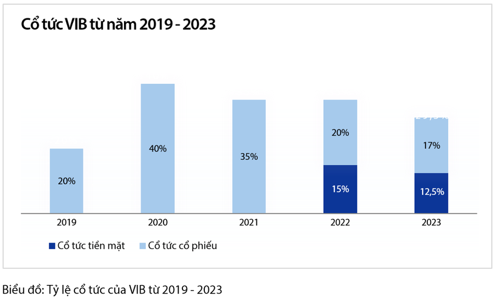 VIB: Doanh thu tăng 8%, lợi nhuận quý I đạt hơn 2.500 tỷ đồng - 4 VIB: Doanh thu tăng 8%, lợi nhuận quý I đạt hơn 2.500 tỷ đồng - 4