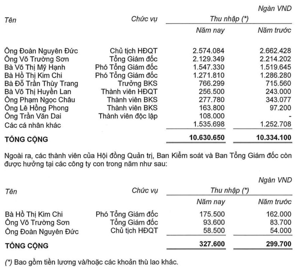 Hé lộ thu nhập của bầu Đức và vấn đề nóng của HAGL được kiểm toán lưu ý - 1 Hé lộ thu nhập của bầu Đức và vấn đề nóng của HAGL được kiểm toán lưu ý - 1