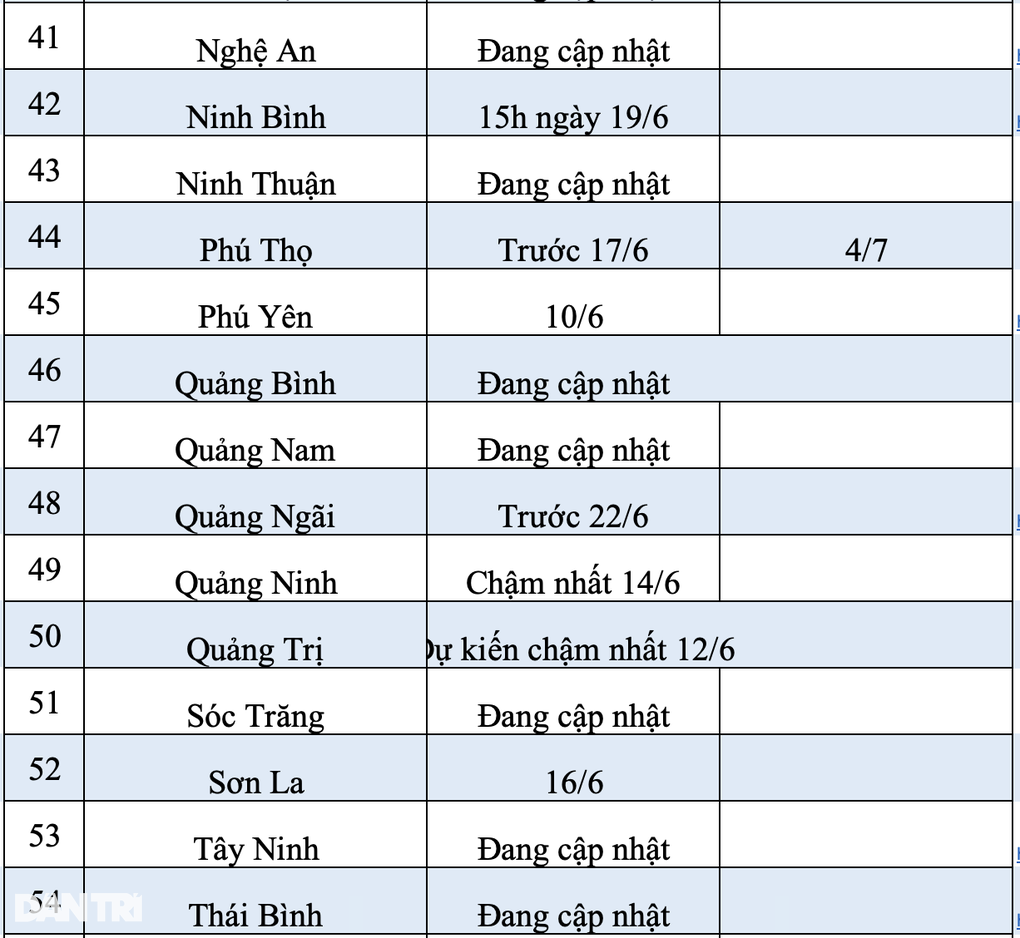Thời gian công bố điểm thi, điểm chuẩn lớp 10 của các tỉnh thành năm 2023 - 5 Thời gian công bố điểm thi, điểm chuẩn lớp 10 của các tỉnh thành năm 2023 - 5