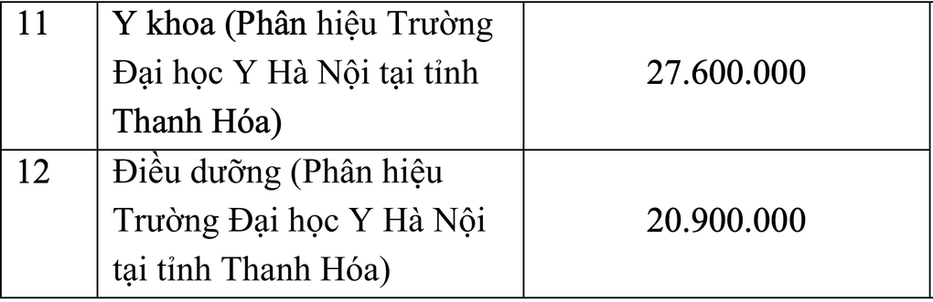 Toàn cảnh học phí và phương án tuyển sinh khối đại học Y dược - 3 Toàn cảnh học phí và phương án tuyển sinh khối đại học Y dược - 3