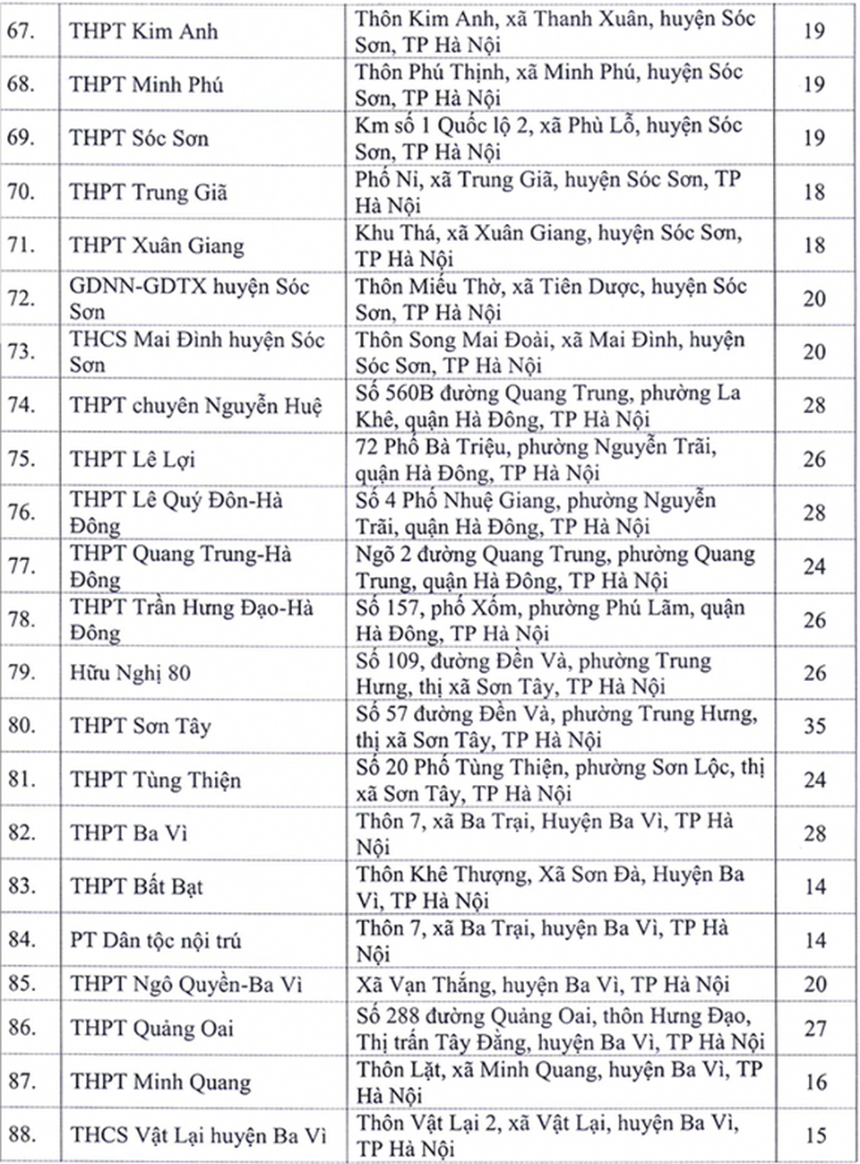 Hà Nội: Công bố 143 điểm thi tốt nghiệp THPT năm 2020 - 5 Hà Nội: Công bố 143 điểm thi tốt nghiệp THPT năm 2020 - 5