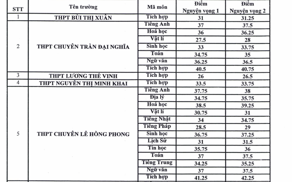Đã có điểm chuẩn vào lớp 10 chuyên tại TPHCM - 2 Đã có điểm chuẩn vào lớp 10 chuyên tại TPHCM - 2