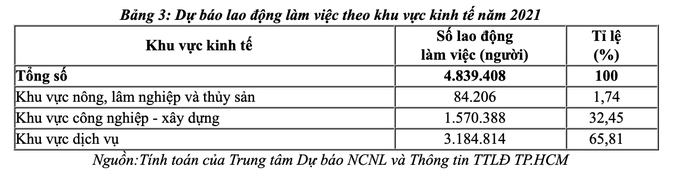 TP.HCM cần khoảng 300.000 chỗ làm việc trong năm 2021 - Ảnh 2.