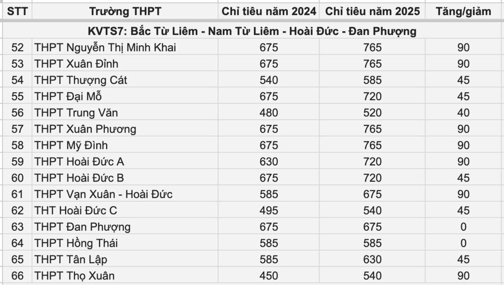 70 trường của Hà Nội tăng chỉ tiêu lớp 10, 1 trường công tăng gần 200 suất - 4 70 trường của Hà Nội tăng chỉ tiêu lớp 10, 1 trường công tăng gần 200 suất - 4