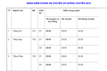 Điểm chuẩn vào lớp 10 Trường THPT Chuyên Ngoại ngữ - ĐH QGHN năm 2019
