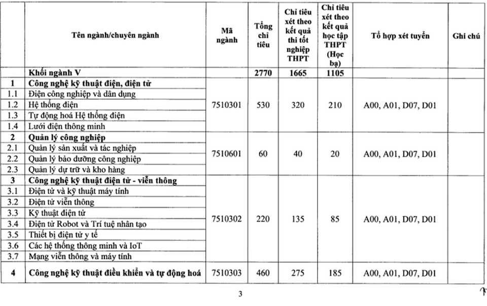 Tuyển sinh 2021: Trường đại học Điện lực thực hiện 3 phương thức xét tuyển - 1 Tuyển sinh 2021: Trường đại học Điện lực thực hiện 3 phương thức xét tuyển - 1
