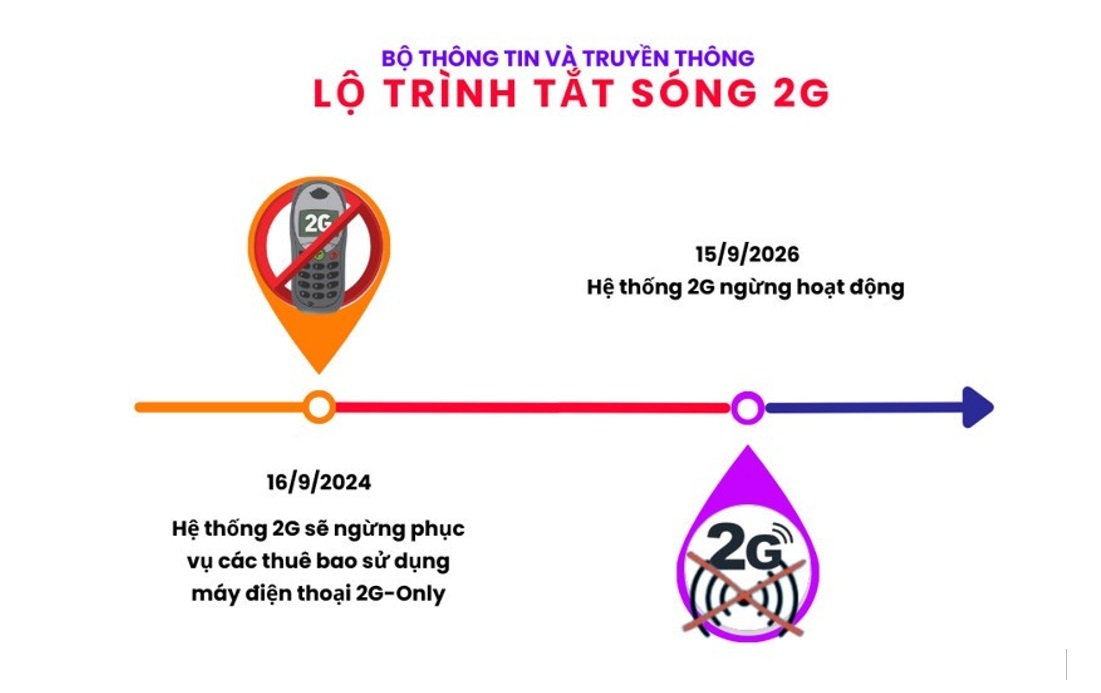 Lộ trình tắt sóng 2G tại Việt Nam - 1