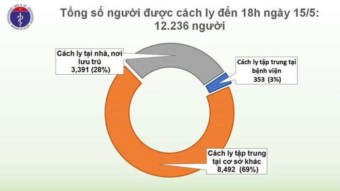 Thêm 1 ca mắc COVID-19 về từ Dubai, Việt Nam có 313 ca - Ảnh 4.