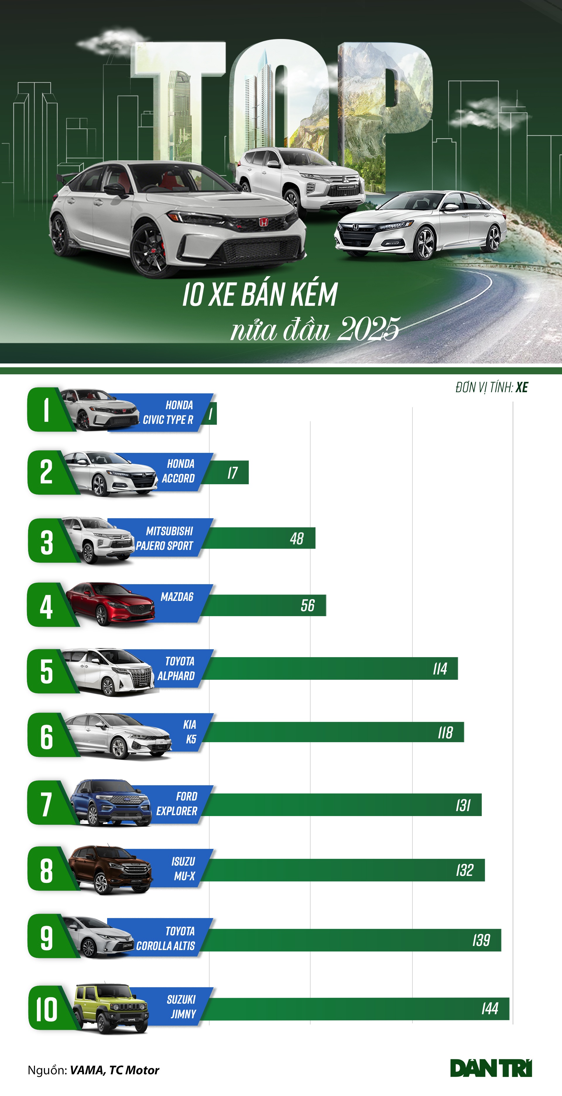Loạt ô tô “kén” khách nhất nửa đầu năm 2025: Có xe bán đúng 1 chiếc - 1 Loạt ô tô “kén” khách nhất nửa đầu năm 2025: Có xe bán đúng 1 chiếc