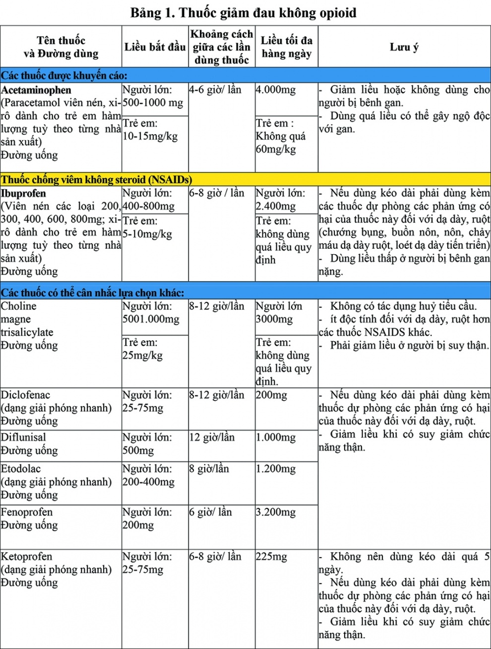 Sử dụng thuốc giảm đau trên bệnh nhân ung thư - 1 Sử dụng thuốc giảm đau trên bệnh nhân ung thư - 1