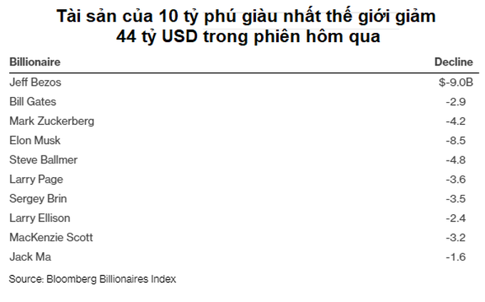 Tài sản của 10 tỷ phú công nghệ bốc hơi 44 tỷ USD chỉ sau 1 đêm - Ảnh 1. Tài sản của 10 tỷ phú công nghệ bốc hơi 44 tỷ USD chỉ sau 1 đêm - Ảnh 1.