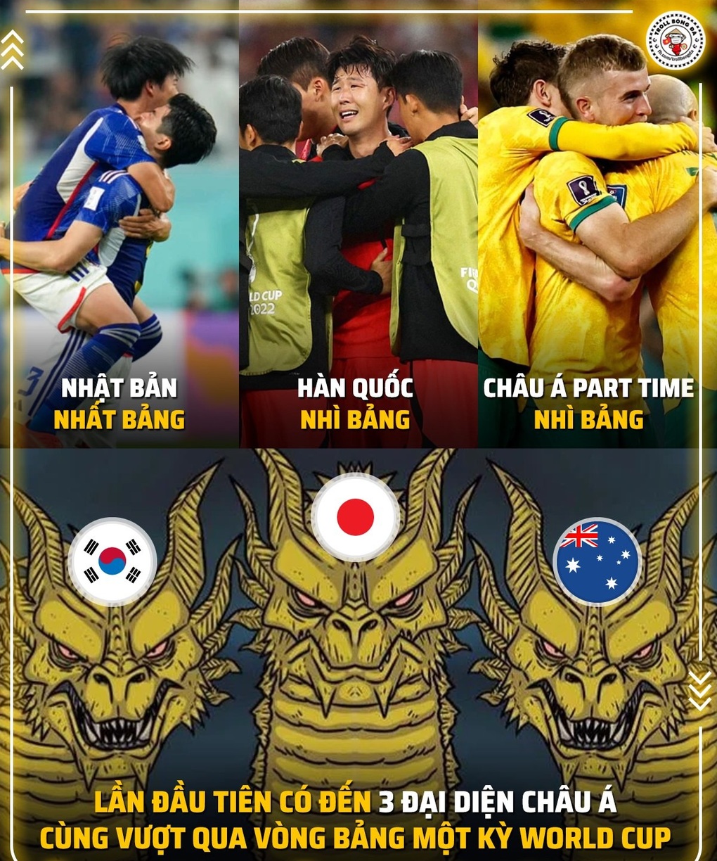 Lần đầu tiên trong lịch sử, có 3 đội bóng thuộc Liên đoàn Bóng đá châu Á (AFC) cùng vượt qua vòng bảng tại World Cup 2022. Trước đó, đội tuyển Úc đã gia nhập AFC vào năm 2006 (Ảnh: Troll bóng đá). Lần đầu tiên trong lịch sử, có 3 đội bóng thuộc Liên đoàn Bóng đá châu Á (AFC) cùng vượt qua vòng bảng tại World Cup 2022. Trước đó, đội tuyển Úc đã gia nhập AFC vào năm 2006 (Ảnh: Troll bóng đá).
