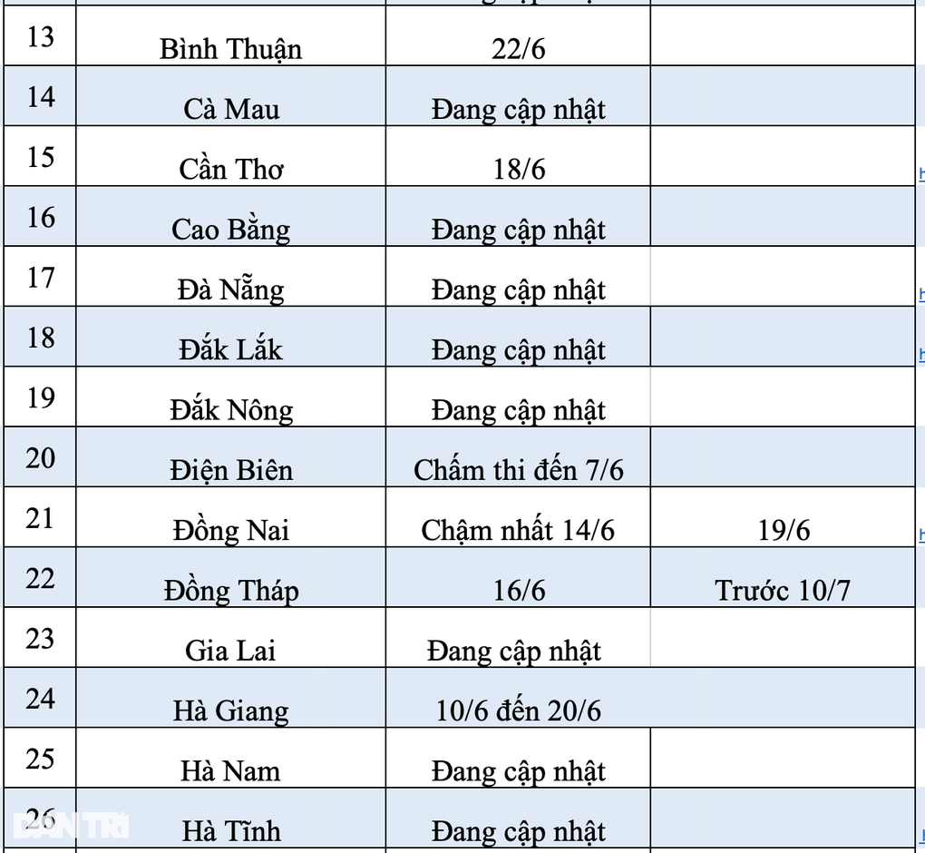 Thời gian công bố điểm thi, điểm chuẩn lớp 10 của các tỉnh thành năm 2023 - 3 Thời gian công bố điểm thi, điểm chuẩn lớp 10 của các tỉnh thành năm 2023 - 3
