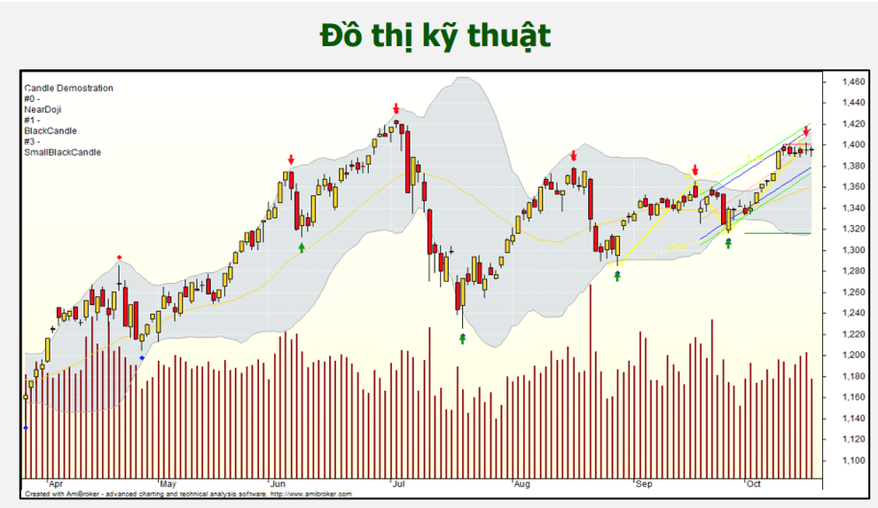 Chứng khoán 20/10: Cơ hội mua khi thị trường điều chỉnh? - 1 Chứng khoán 20/10: Cơ hội mua khi thị trường điều chỉnh? - 1