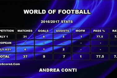 Màn trình diễn của Andrea Conti ở mùa giải 2016/17