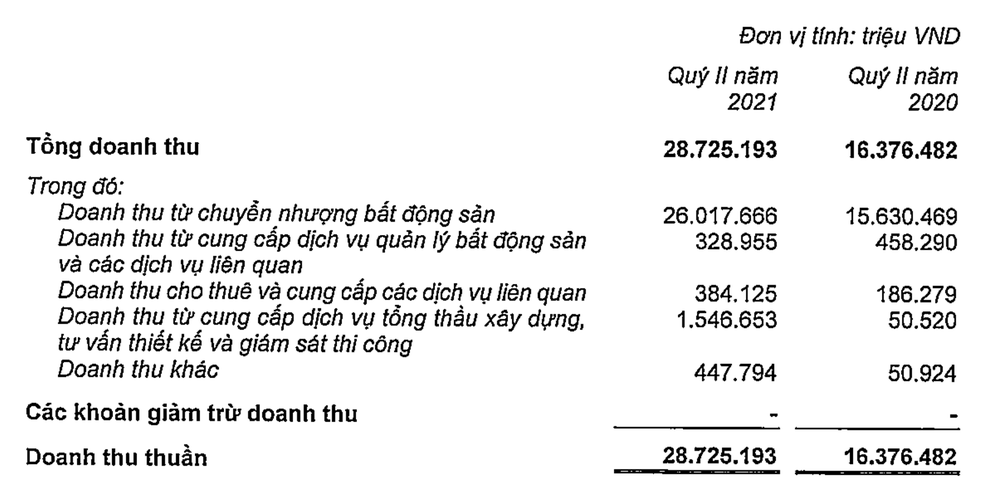 Sốt đất hạ nhiệt, Vinhomes vẫn lãi trong quý II - 2 Sốt đất hạ nhiệt, Vinhomes vẫn lãi trong quý II - 2
