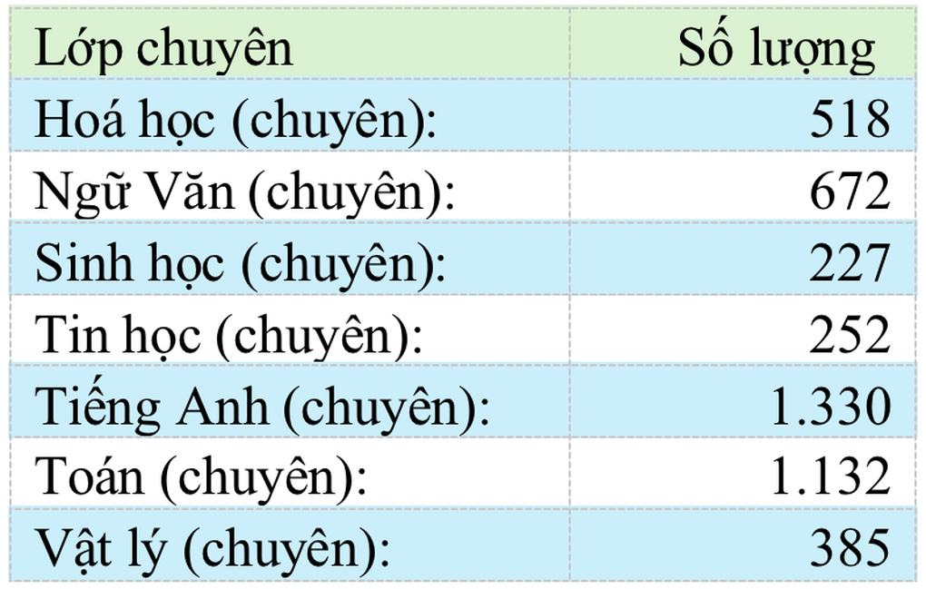 Trường đầu tiên ở TPHCM công bố tỷ lệ chọi lớp 10 năm 2024, cao kỷ lục - 3