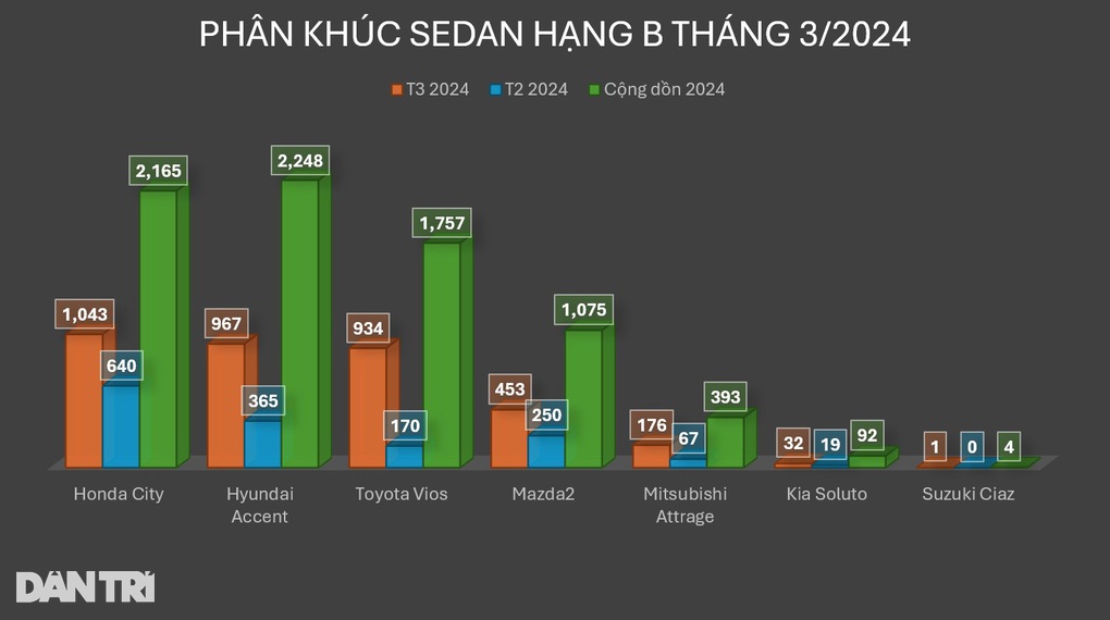 Doanh số tăng mạnh nhất phân khúc nhưng Toyota Vios vẫn thua Accent, City - 4