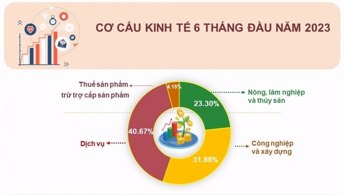 Cơ cấu kinh tế có sự chuyển dịch theo hướng tăng ở khu vực Công nghiệp - xây dựng; giảm ở khu vực Nông, lâm nghiệp, thủy sản và Dịch vụ.