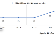 Chỉ số cảm nhận tham nhũng CPI 2017: Việt Nam có tín hiệu tích cực