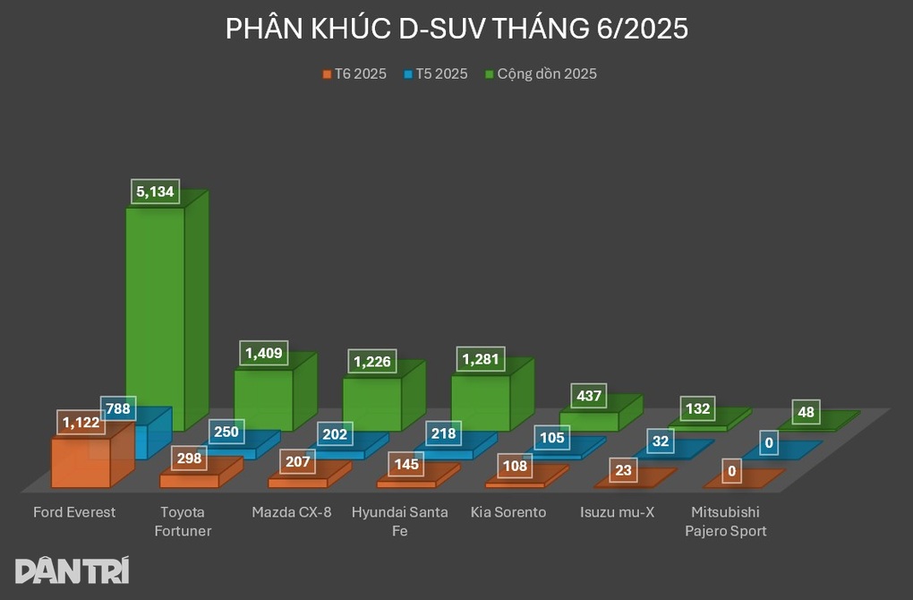 Phân khúc SUV cỡ D tháng 6: Xe Hàn giảm 200 triệu đồng vẫn “kén” khách mua - 4 Phân khúc SUV cỡ D tháng 6: Xe Hàn giảm 200 triệu đồng vẫn “kén” khách mua - 4
