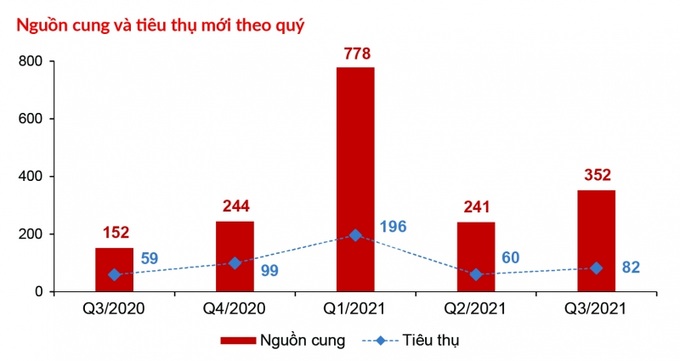Với phân khúc bất động sản nghỉ dưỡng, nguồn cung tăng đáng kể ở loại hình biệt thự biển (tăng 46%), riêng nhà phố/shophouse biển có sự sụt giảm nguồn cung khoảng 39% so với quý trước