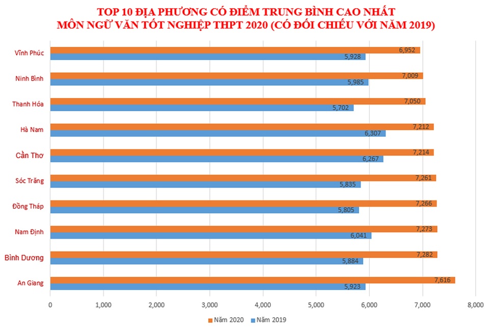 Bất ngờ: An Giang chiếm 50% số thí sinh đạt điểm cao nhất nước môn Ngữ văn - 3 Bất ngờ: An Giang chiếm 50% số thí sinh đạt điểm cao nhất nước môn Ngữ văn - 3