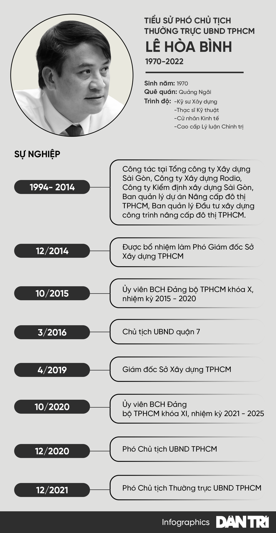Tiểu sử ông Lê Hòa Bình, Phó Chủ tịch Thường trực UBND TPHCM vừa qua đời - 1 Tiểu sử ông Lê Hòa Bình, Phó Chủ tịch Thường trực UBND TPHCM vừa qua đời - 1