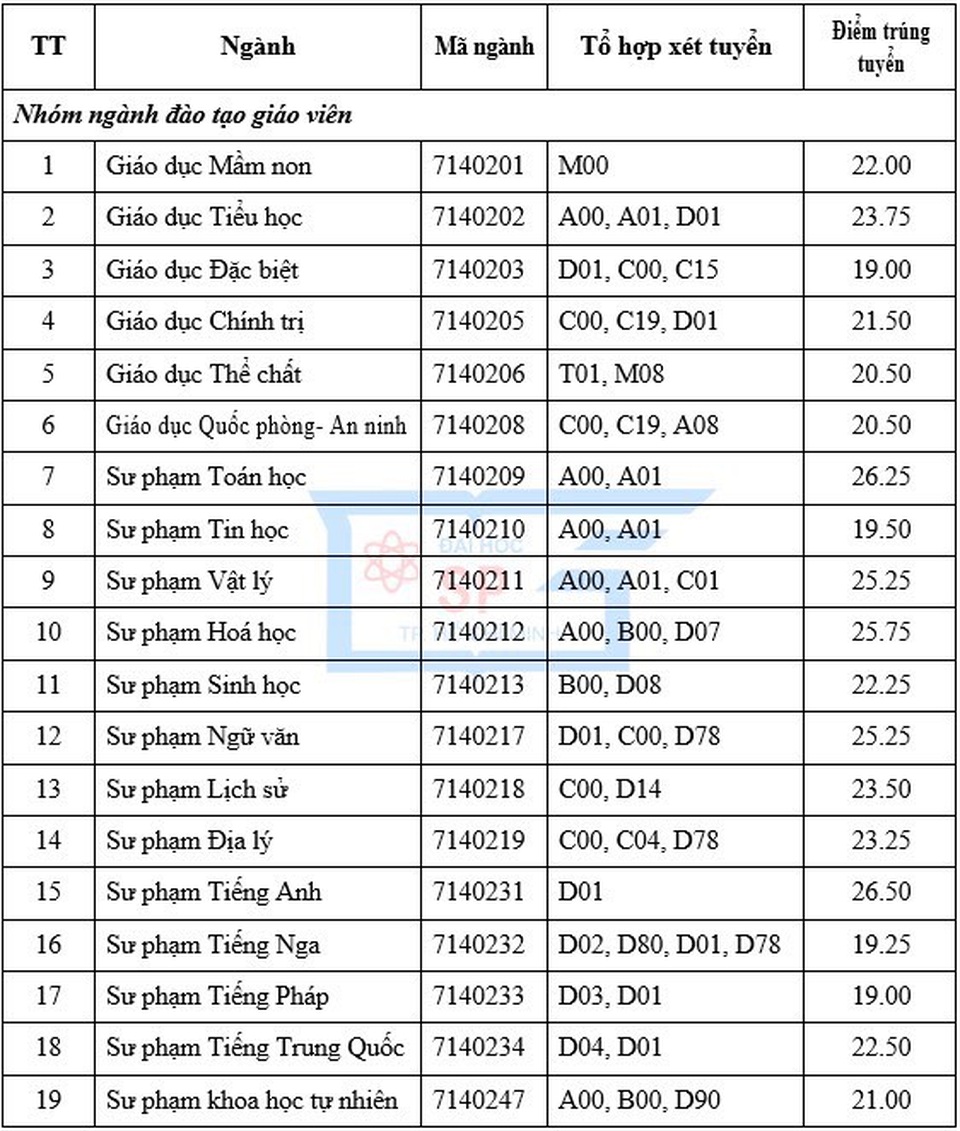 Điểm chuẩn vào trường ĐH Sư phạm TPHCM, ĐH Sài Gòn năm 2020 - 2 Điểm chuẩn vào trường ĐH Sư phạm TPHCM, ĐH Sài Gòn năm 2020 - 2
