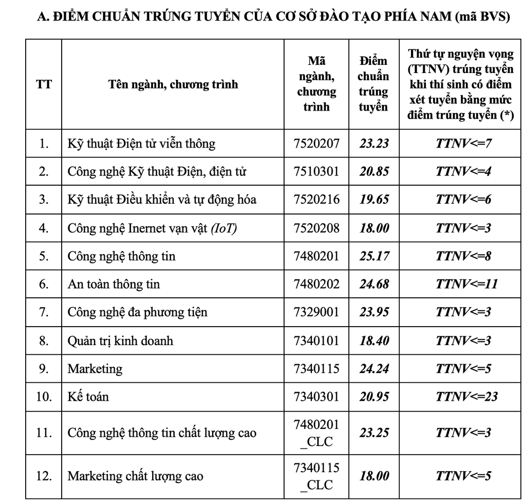 Điểm chuẩn Học viện Công nghệ Bưu chính Viễn thông, ngành Báo chí 25,29 - 3 Điểm chuẩn Học viện Công nghệ Bưu chính Viễn thông, ngành Báo chí 25,29 - 3