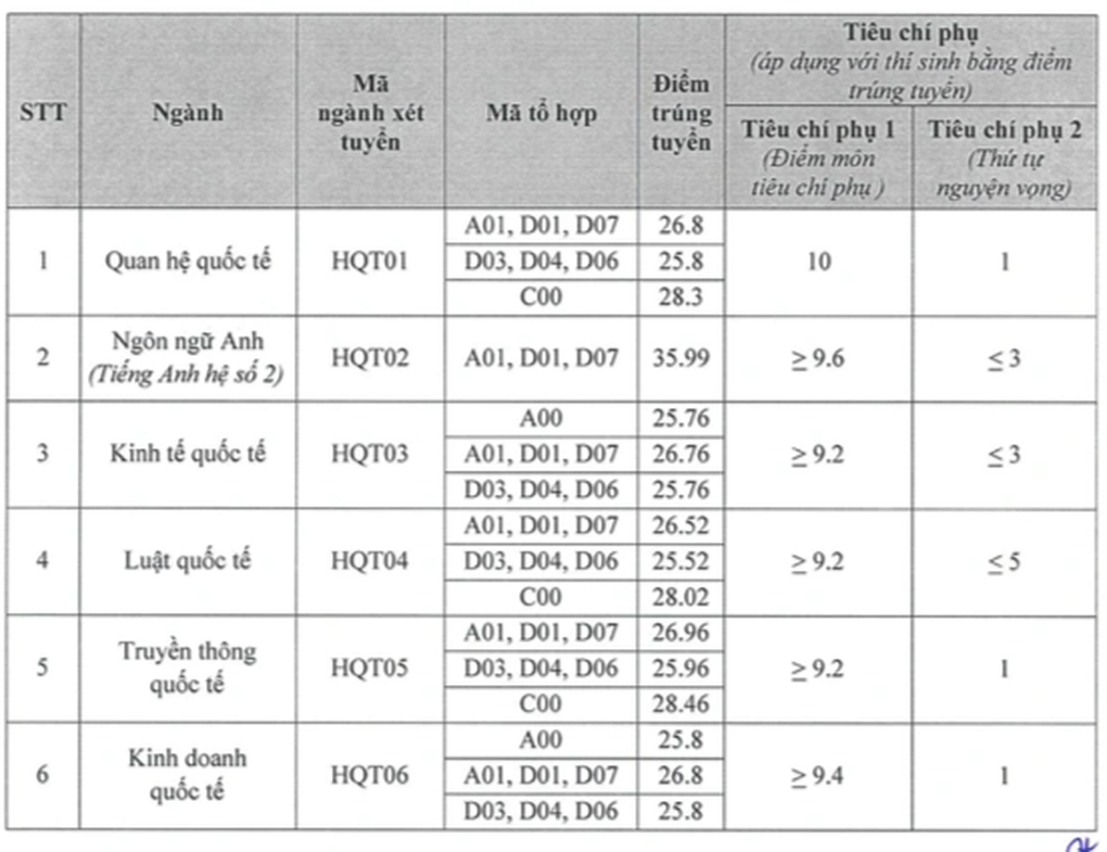 Điểm chuẩn Học viện Ngoại giao: 9,5 điểm/môn mới đỗ truyền thông quốc tế - 2 Điểm chuẩn Học viện Ngoại giao: 9,5 điểm/môn mới đỗ truyền thông quốc tế - 2