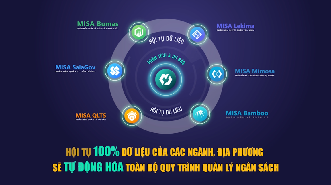 Phần mềm quản lý Ngân sách Nhà nước MISA Bumas đạt giải Sao Khuê 2022 - 2 Phần mềm quản lý Ngân sách Nhà nước MISA Bumas đạt giải Sao Khuê 2022 - 2
